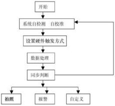 新型自动拍照智能防盗系统的设计 智能系统的开发与应用